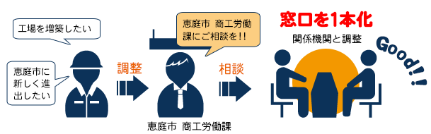 恵庭市 商工労働課のイメージ図
